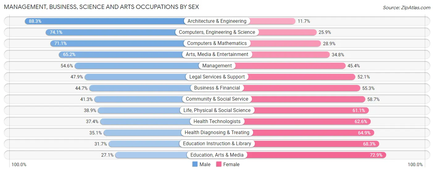 Management, Business, Science and Arts Occupations by Sex in San Gabriel