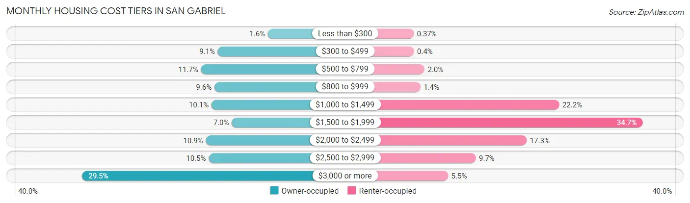 Monthly Housing Cost Tiers in San Gabriel