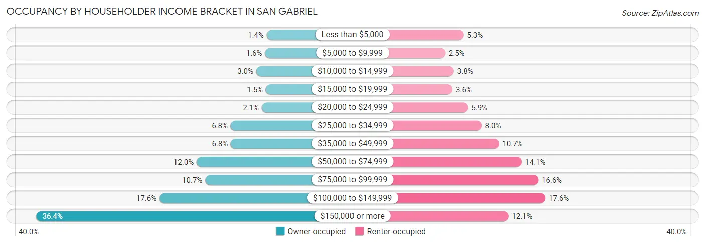 Occupancy by Householder Income Bracket in San Gabriel