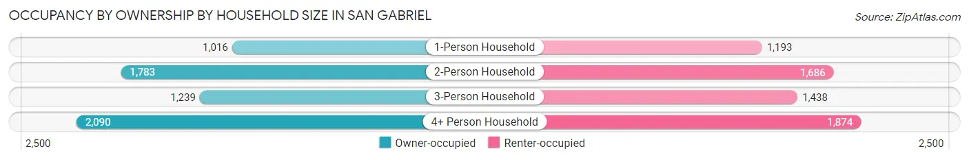 Occupancy by Ownership by Household Size in San Gabriel