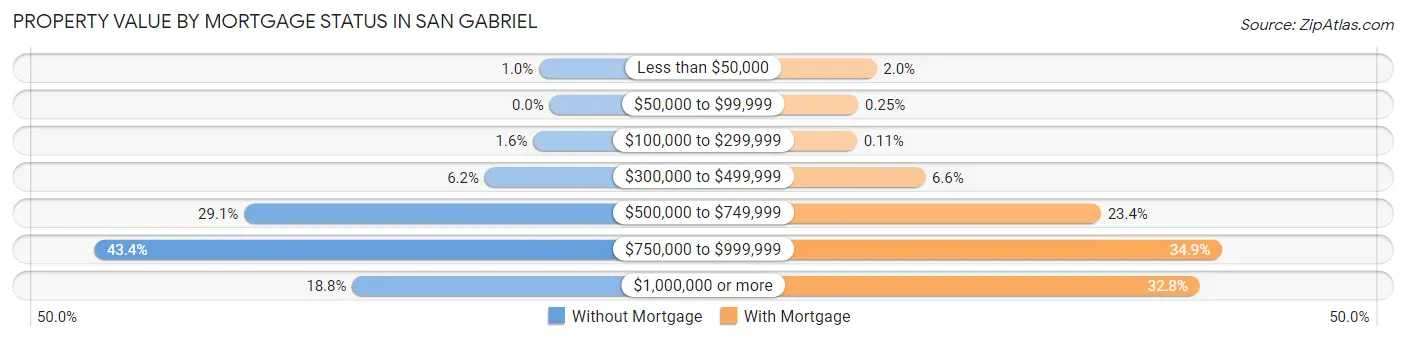 Property Value by Mortgage Status in San Gabriel