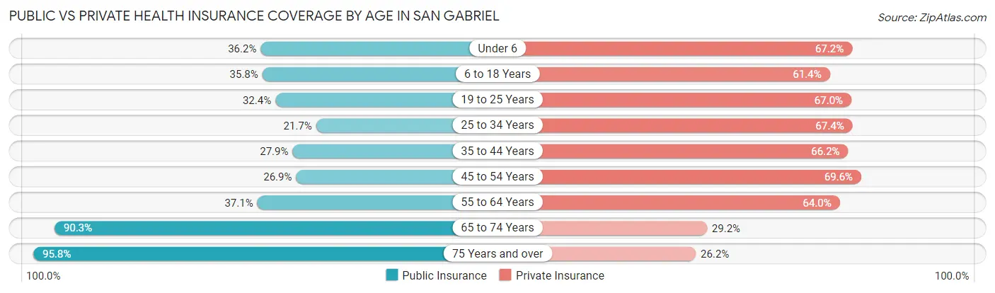 Public vs Private Health Insurance Coverage by Age in San Gabriel