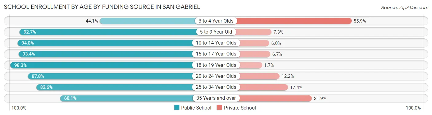 School Enrollment by Age by Funding Source in San Gabriel