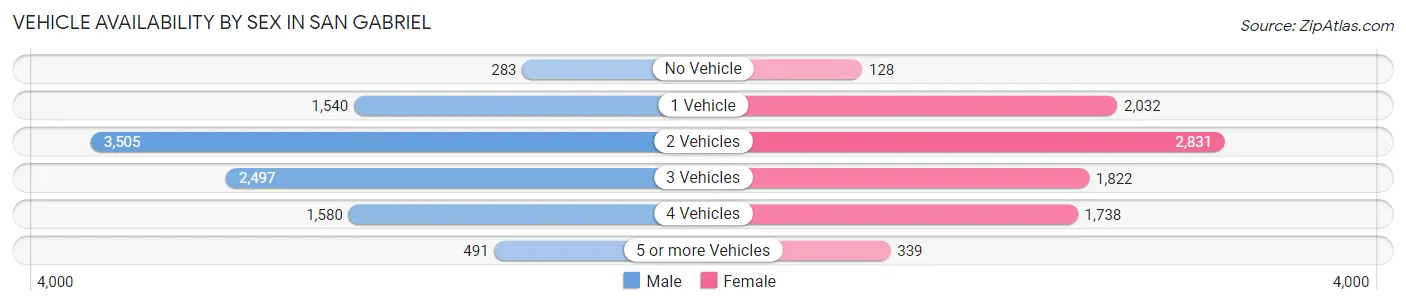 Vehicle Availability by Sex in San Gabriel