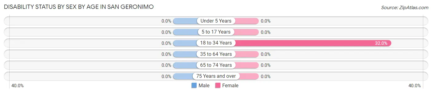 Disability Status by Sex by Age in San Geronimo