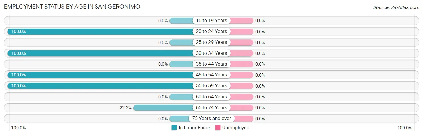 Employment Status by Age in San Geronimo