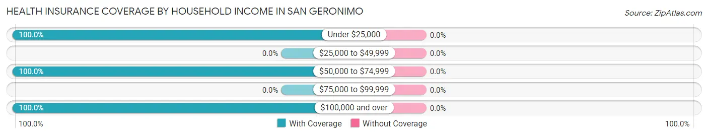 Health Insurance Coverage by Household Income in San Geronimo