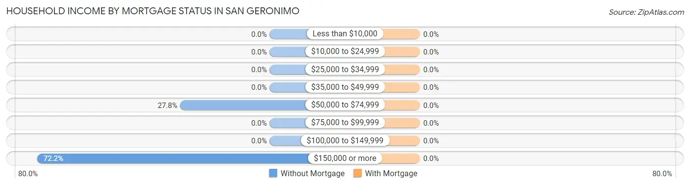 Household Income by Mortgage Status in San Geronimo