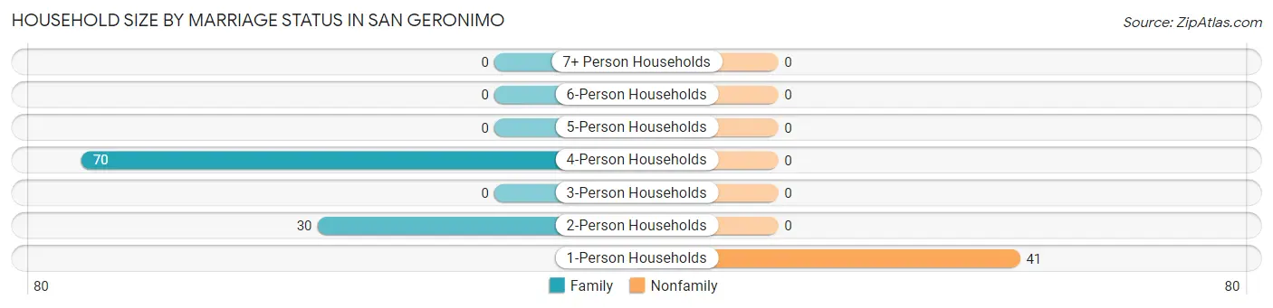 Household Size by Marriage Status in San Geronimo