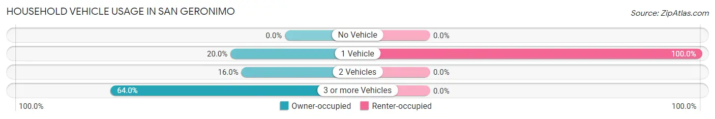 Household Vehicle Usage in San Geronimo