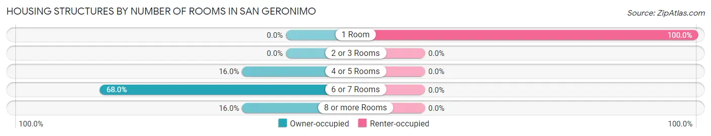 Housing Structures by Number of Rooms in San Geronimo