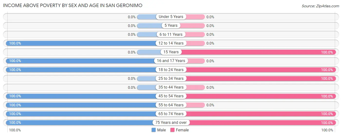 Income Above Poverty by Sex and Age in San Geronimo