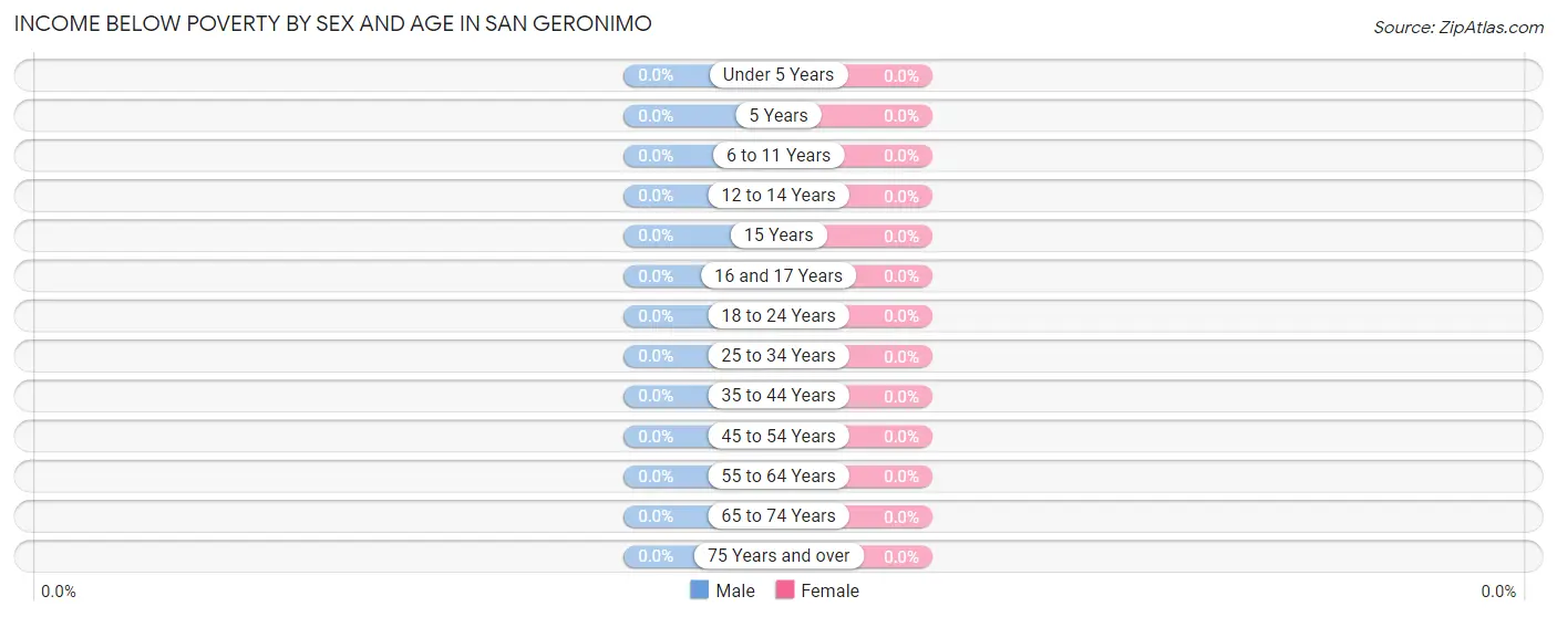 Income Below Poverty by Sex and Age in San Geronimo