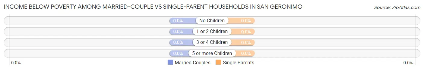 Income Below Poverty Among Married-Couple vs Single-Parent Households in San Geronimo