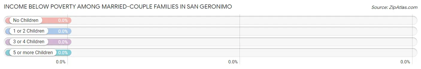 Income Below Poverty Among Married-Couple Families in San Geronimo