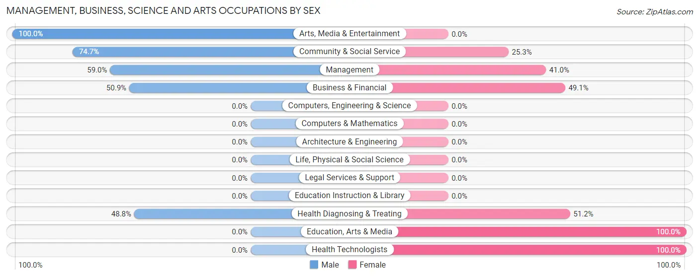 Management, Business, Science and Arts Occupations by Sex in San Geronimo