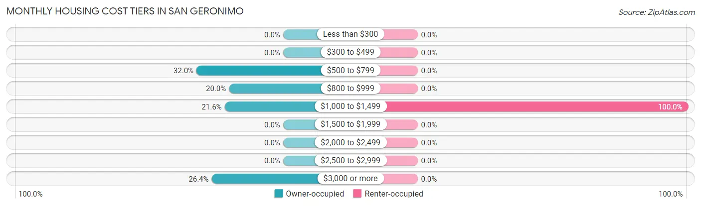 Monthly Housing Cost Tiers in San Geronimo