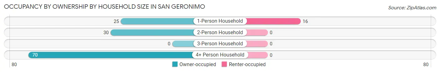 Occupancy by Ownership by Household Size in San Geronimo