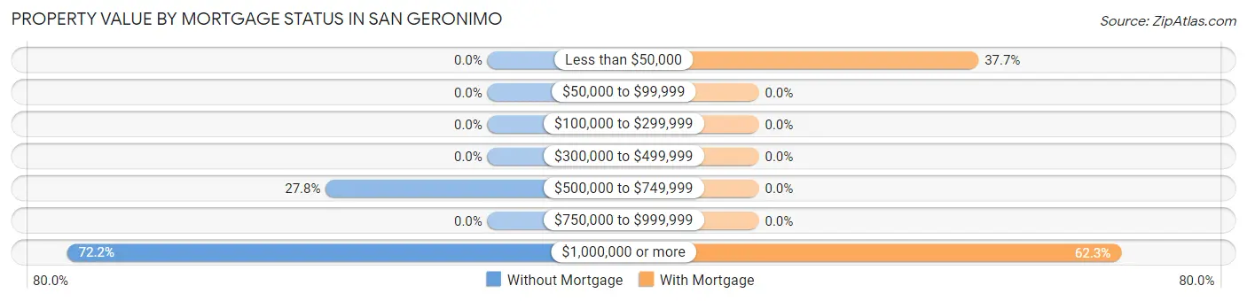 Property Value by Mortgage Status in San Geronimo