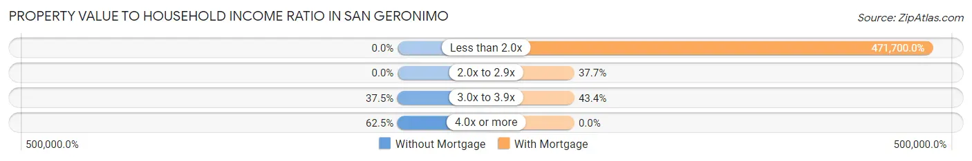Property Value to Household Income Ratio in San Geronimo