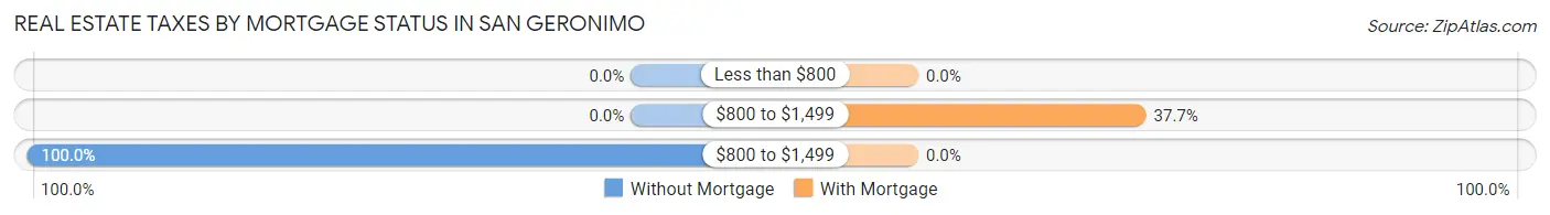 Real Estate Taxes by Mortgage Status in San Geronimo