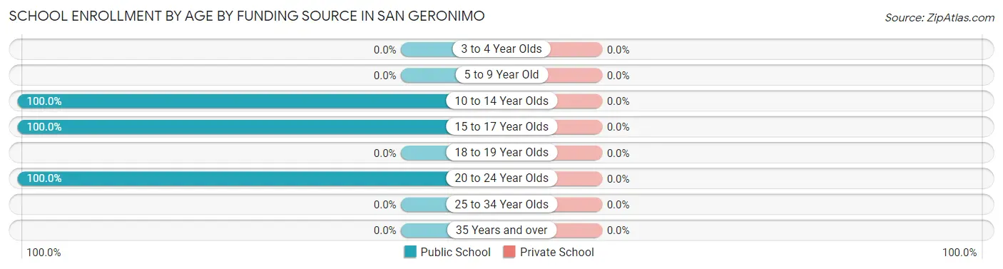 School Enrollment by Age by Funding Source in San Geronimo