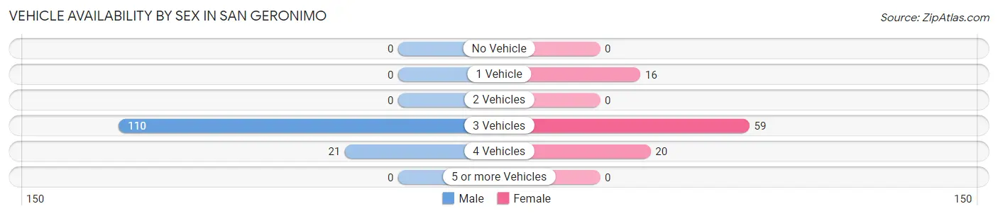 Vehicle Availability by Sex in San Geronimo