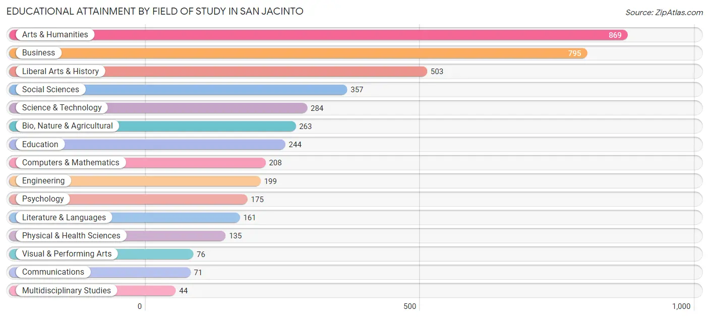 Educational Attainment by Field of Study in San Jacinto
