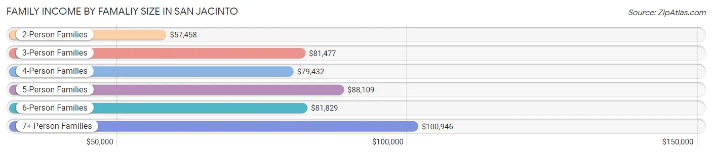 Family Income by Famaliy Size in San Jacinto
