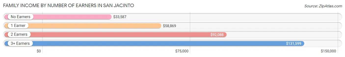 Family Income by Number of Earners in San Jacinto