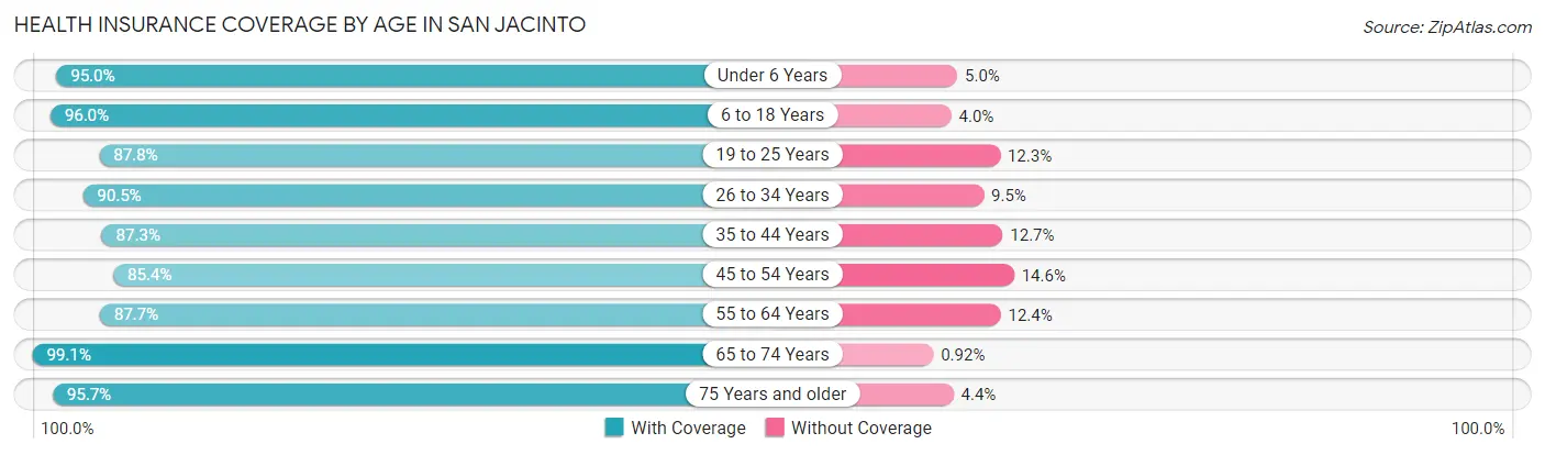 Health Insurance Coverage by Age in San Jacinto