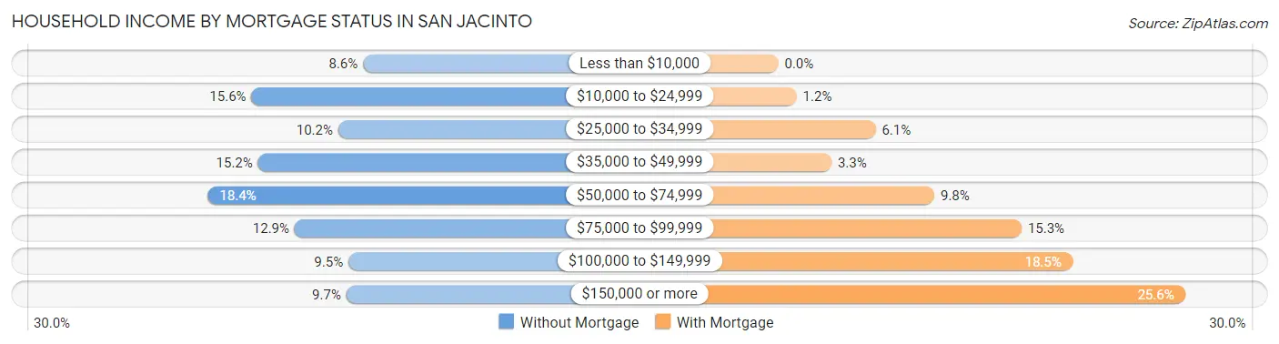 Household Income by Mortgage Status in San Jacinto