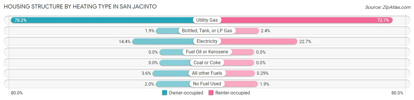 Housing Structure by Heating Type in San Jacinto