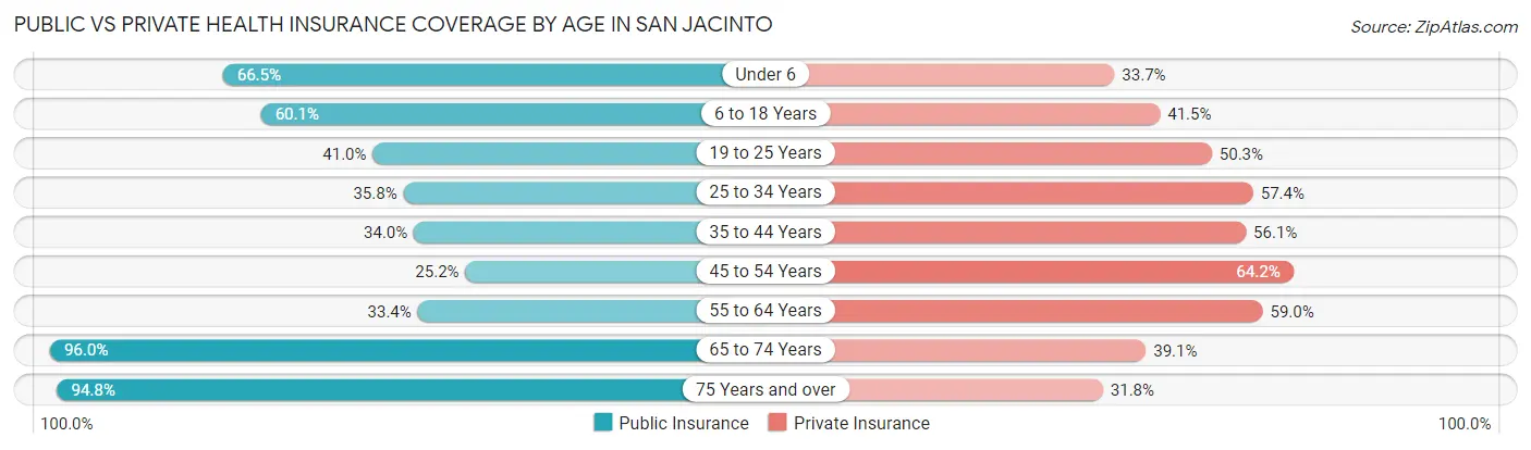 Public vs Private Health Insurance Coverage by Age in San Jacinto