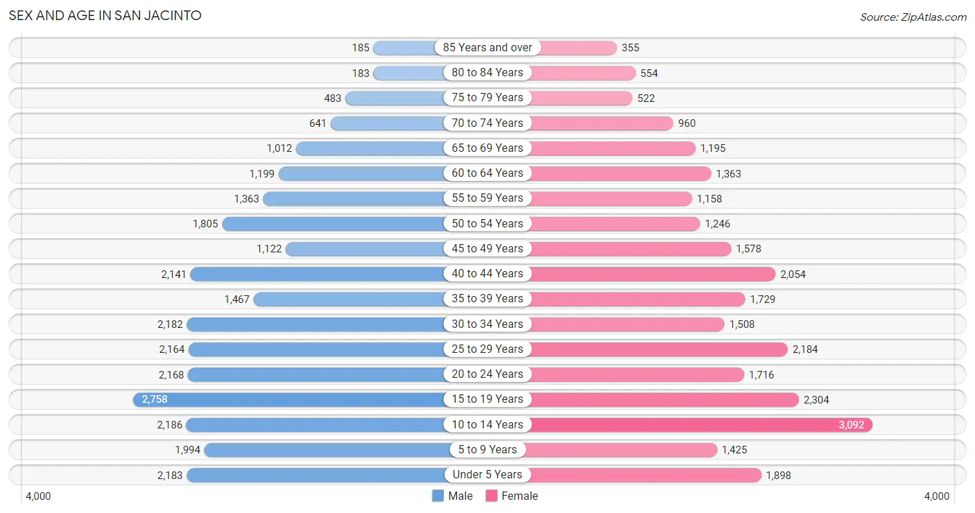 Sex and Age in San Jacinto