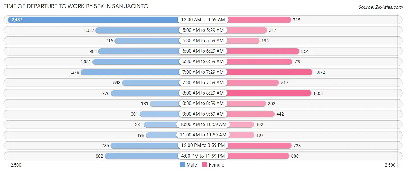 Time of Departure to Work by Sex in San Jacinto