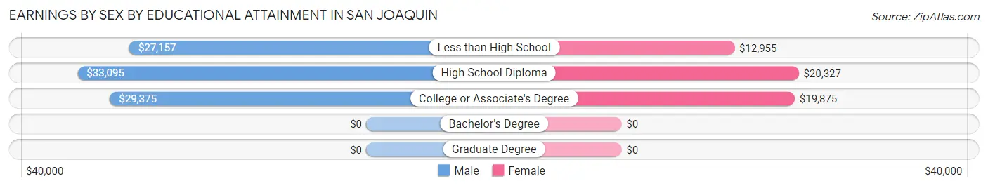 Earnings by Sex by Educational Attainment in San Joaquin