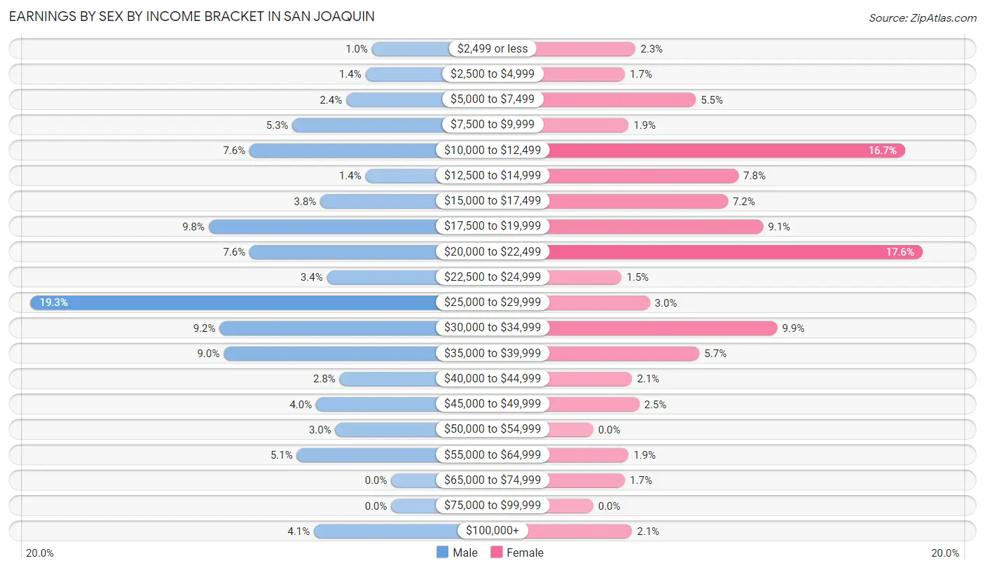 Earnings by Sex by Income Bracket in San Joaquin