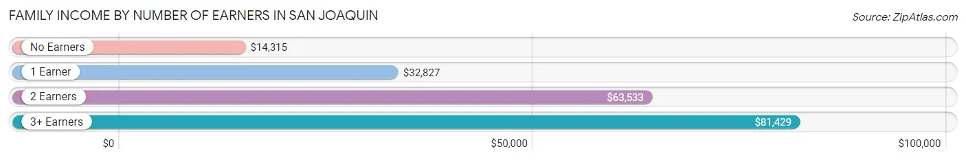 Family Income by Number of Earners in San Joaquin