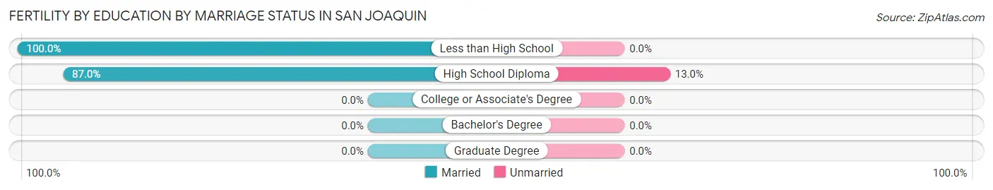 Female Fertility by Education by Marriage Status in San Joaquin