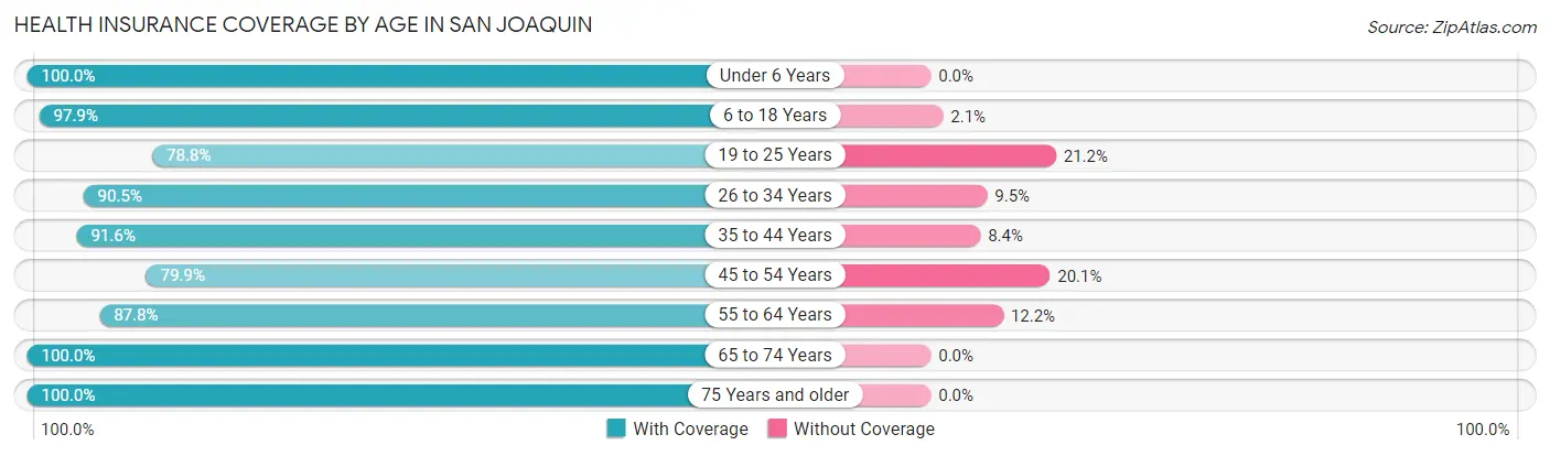 Health Insurance Coverage by Age in San Joaquin