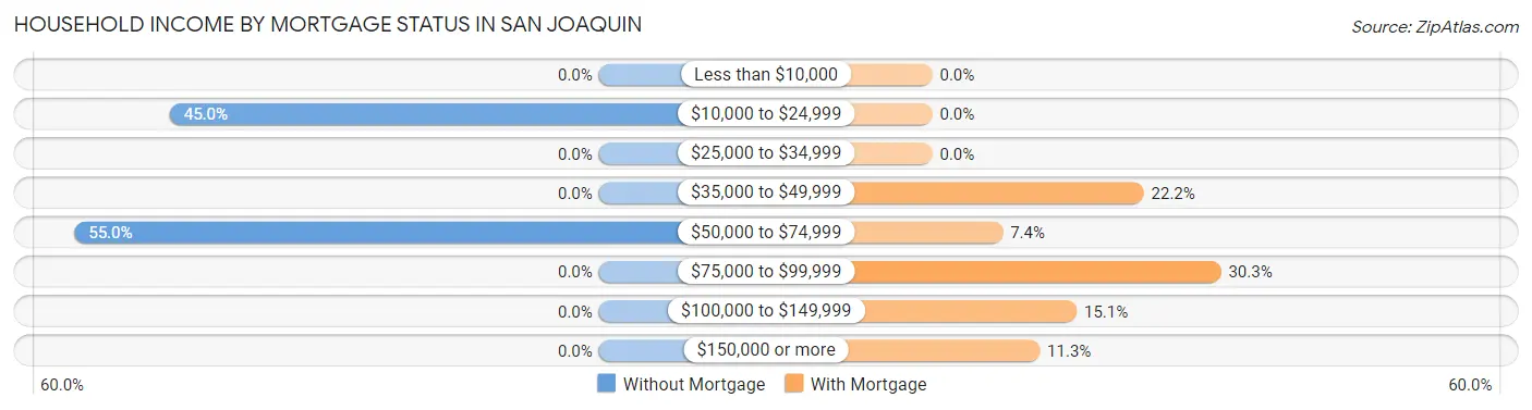 Household Income by Mortgage Status in San Joaquin