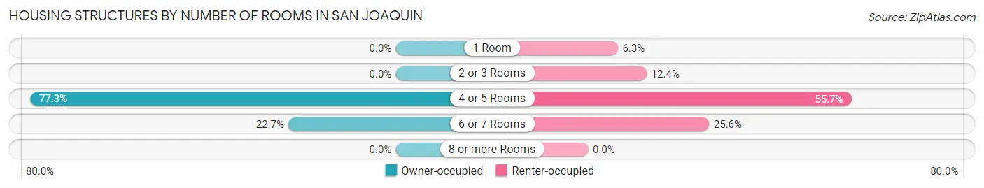 Housing Structures by Number of Rooms in San Joaquin