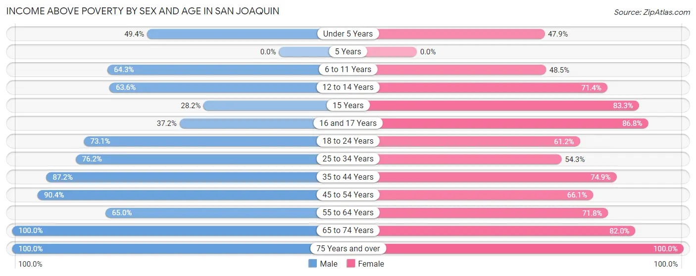 Income Above Poverty by Sex and Age in San Joaquin