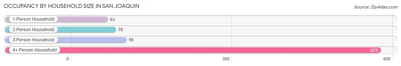 Occupancy by Household Size in San Joaquin