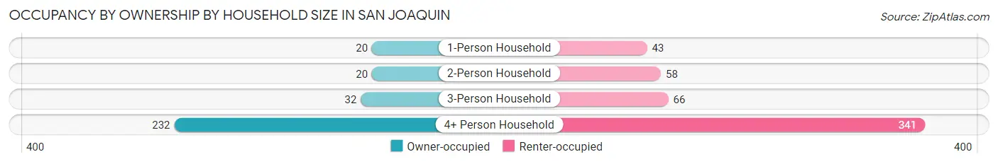 Occupancy by Ownership by Household Size in San Joaquin
