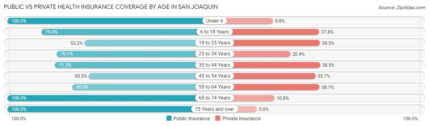 Public vs Private Health Insurance Coverage by Age in San Joaquin
