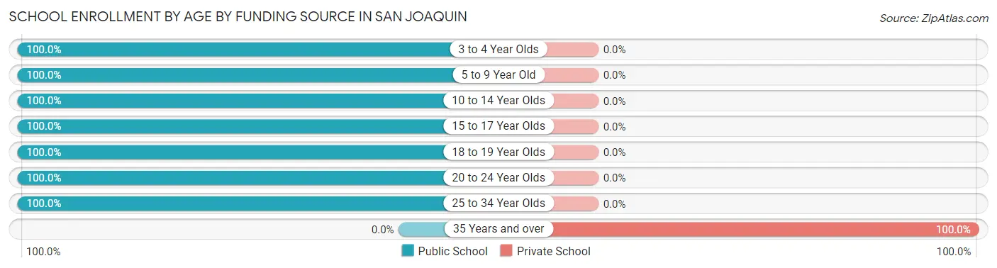 School Enrollment by Age by Funding Source in San Joaquin