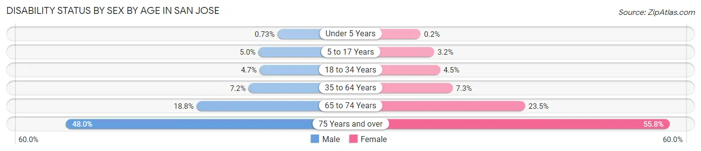 Disability Status by Sex by Age in San Jose
