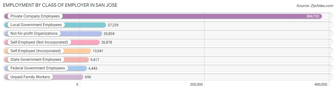 Employment by Class of Employer in San Jose